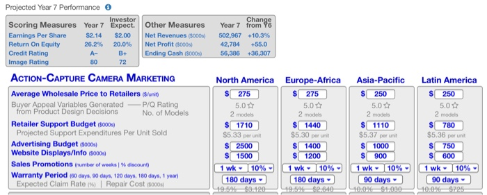 America 2) Europe-Africa 3) Asia-Pacific 4)Latin America Projected Year 7 Performance o