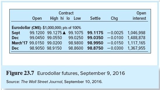 Eurodollar contract matures in March 2017 is 0.9%. What will be the