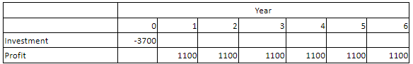 Consider the following project. Using Discounted Payback Period method (10% rate), how
