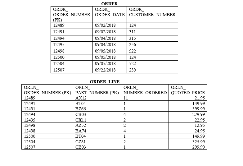 2.The ERD should include the following for each of the 5 entities