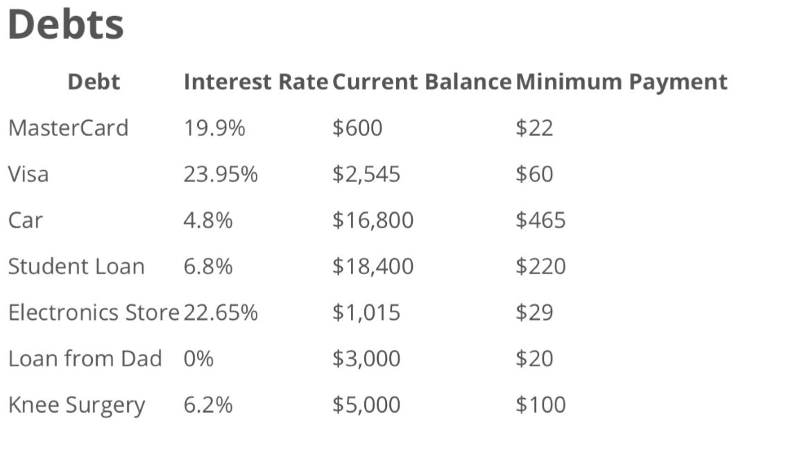  Debts Debt Interest Rate Current Balance Minimum Payment MasterCard 19.9% $600