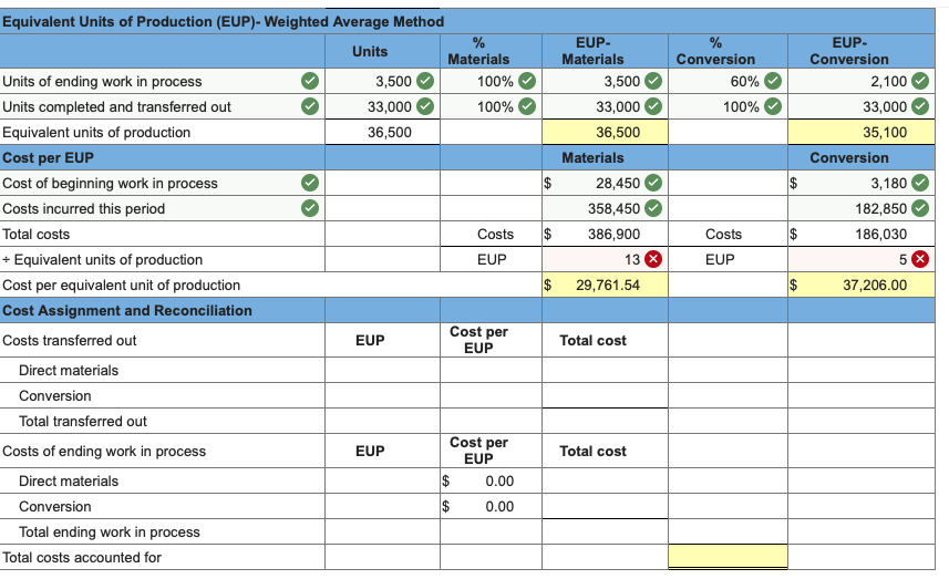 applies to the questions displayed below.) The following partially completed process cost