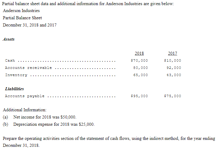 Any help is appreciated! Thank you! Partial balance sheet data and