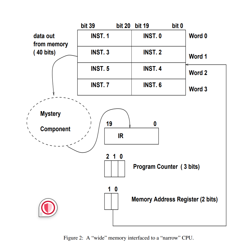  Question 2: [20 points] Consider a CPU which has 20 bit