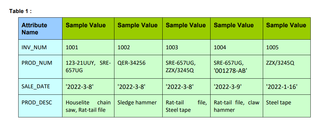  Using the INVOICE table structure shown in Table 1, do the