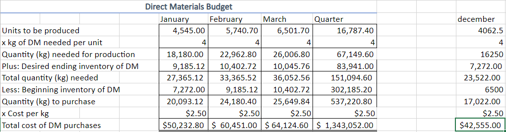 $20 per unit throughout the budget period. Sales for the first five