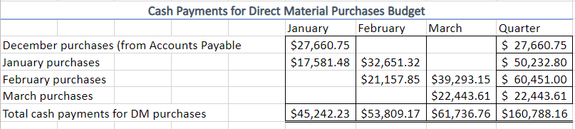 months of the upcoming year are budgeted to be as follows: Sales