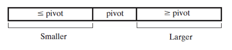 We have an unsorted array of integers and we want to find