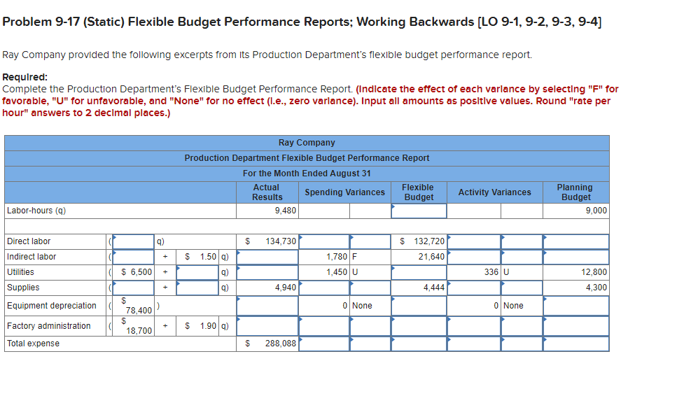  time sensitive - 2 hrs. Problem 9-17 (Static) Flexible Budget Performance
