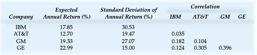  (Please slove using excel) An investor is considering allocating fractions of