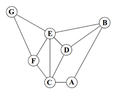 Algorithm Design and Analysis 1. From this following graph, use Welsh &