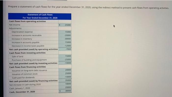 Flows A comparative balance sheet for AnthroCorp.follows. Net income for 2020 was