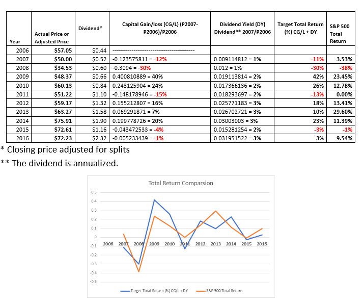  Calculate the companys stock average return, standard deviation, and coefficient of