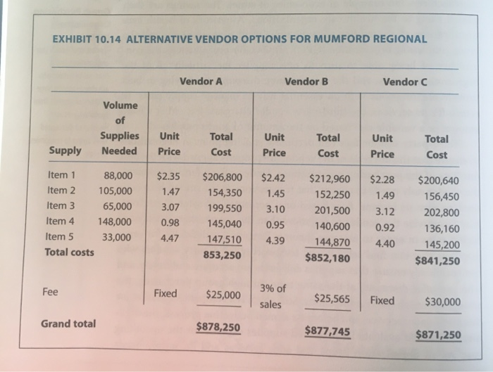 and retaining the same items and volumes, if Vendors A and B