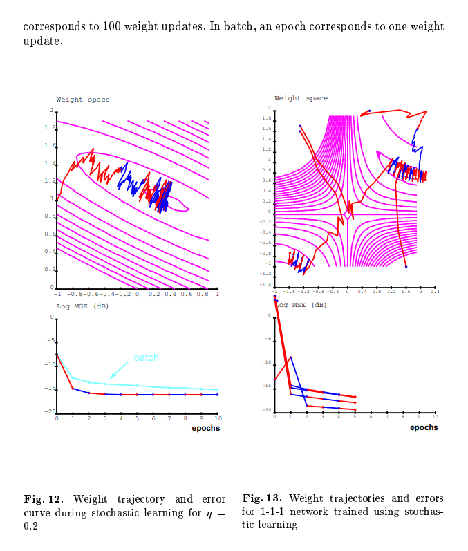 drawn from two Gaussian distributed classes centered at (0.4,0.8) and (0.4,0.8). The