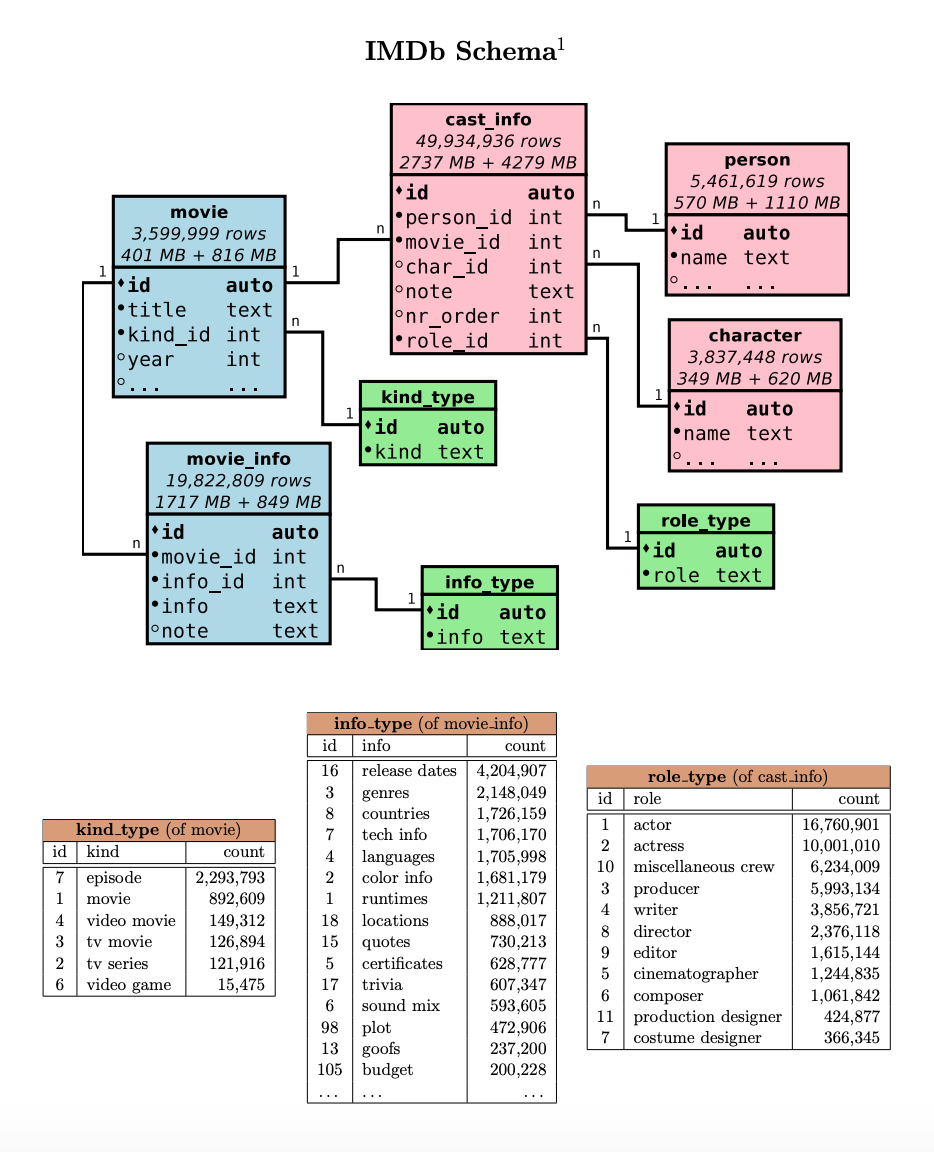 POSTGRES SQL List the top 10 actors and actresses with "Smith" in