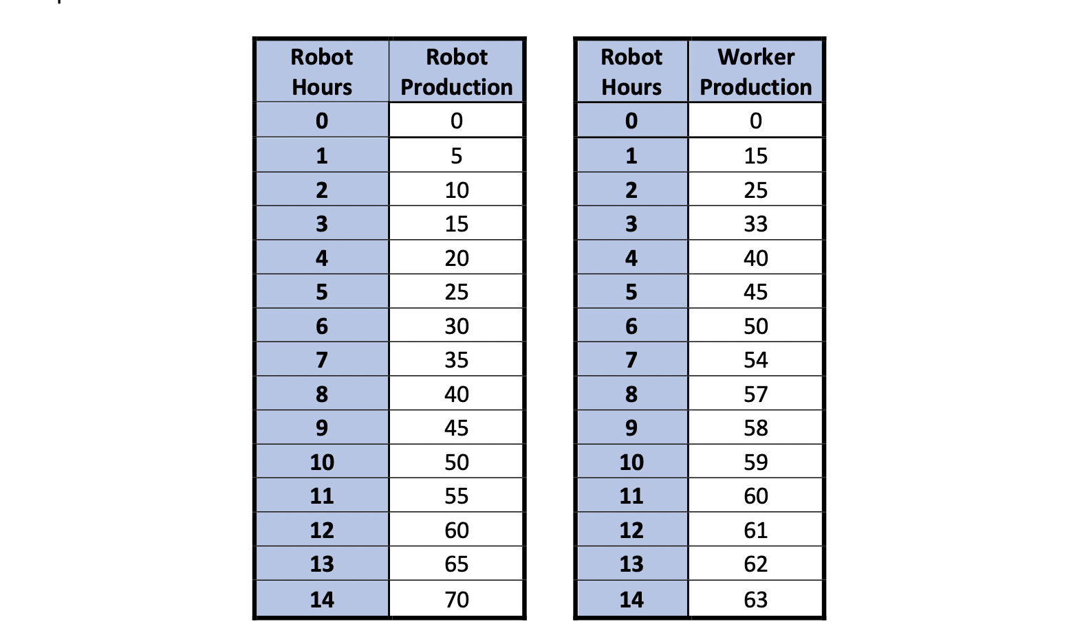 Using the above table pls answer these following questions: 1) Assume