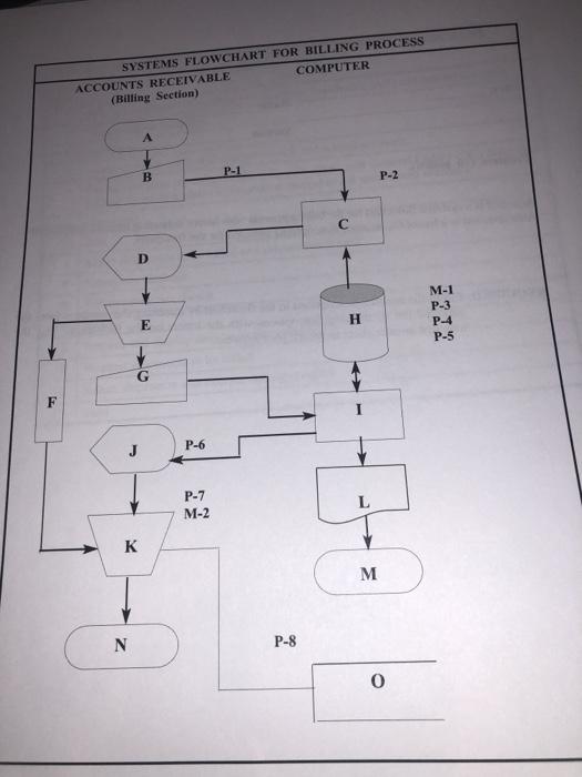 points) Attached is a systems flowchart for the billing process with letters