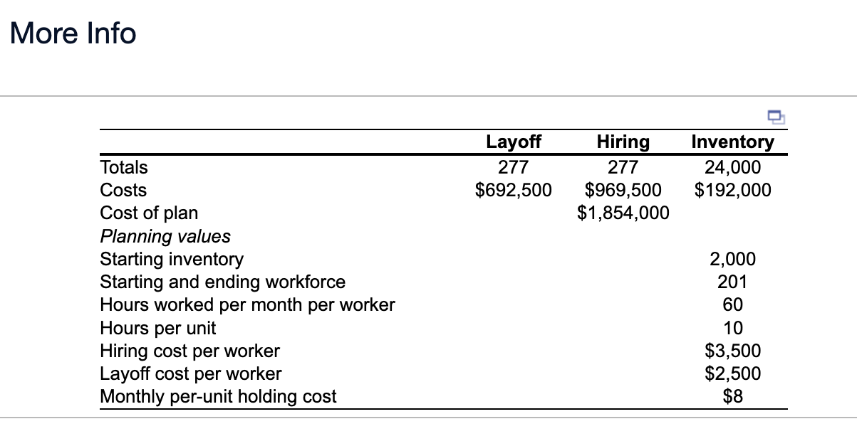 costs you need to consider here are layoff, hiring, and inventory costs.