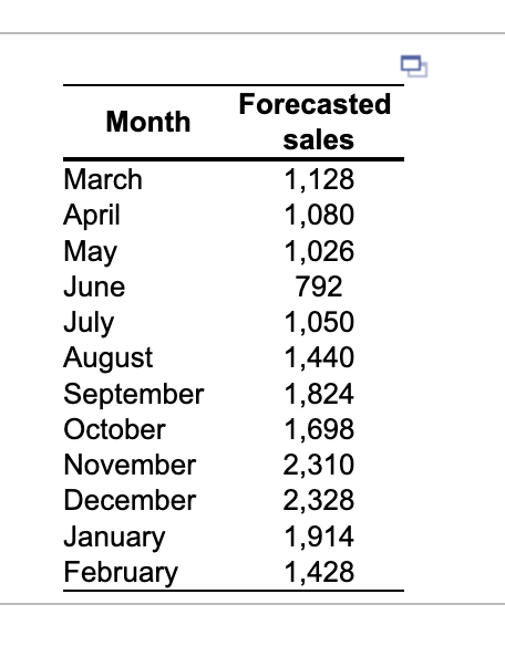 If you complete the plan correctly, your hiring, layoff, and inventory costs