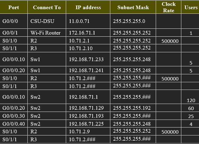  Look at the table below. This is a standard network connection