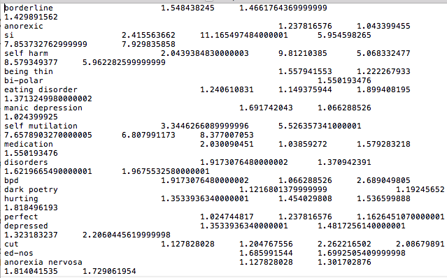 frequencies of 2,300+ words and expressions used by adolescents and young adults