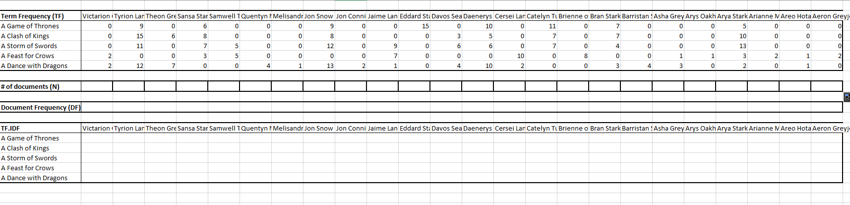 How would i do this where each number indicates the term frequency