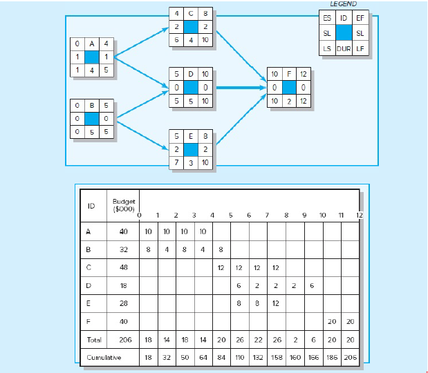 Given the following project network, baseline, and status information, develop status reports
