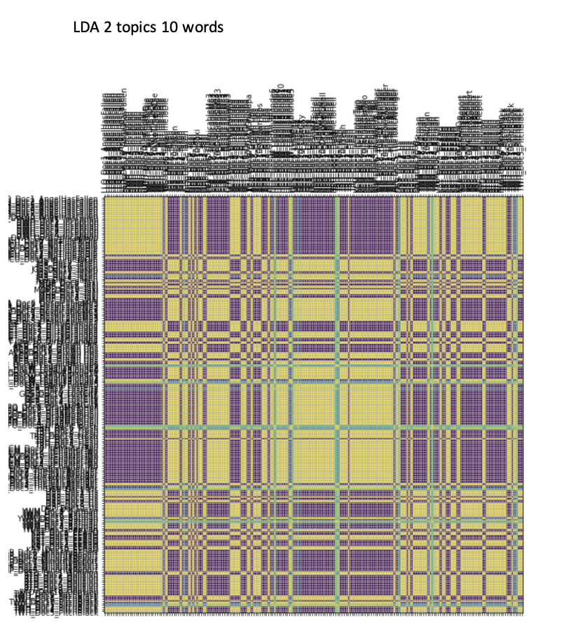 Using LDA topic modeling the more topics added the less similarity. Why