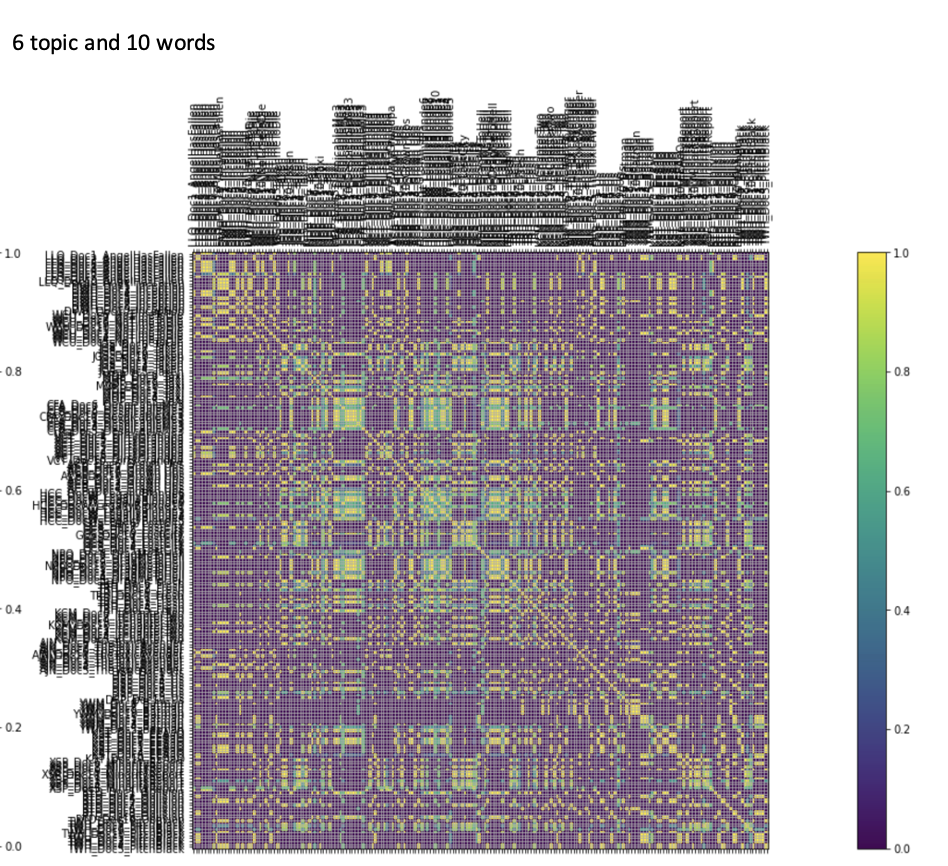 is that? LDA 2 topics 10 words 6 topic and 10 words