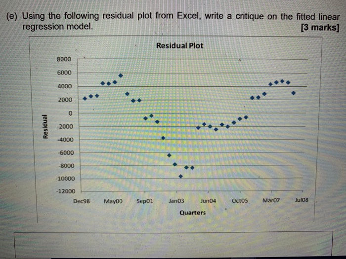  (e) Using the following residual plot from Excel, write a critique