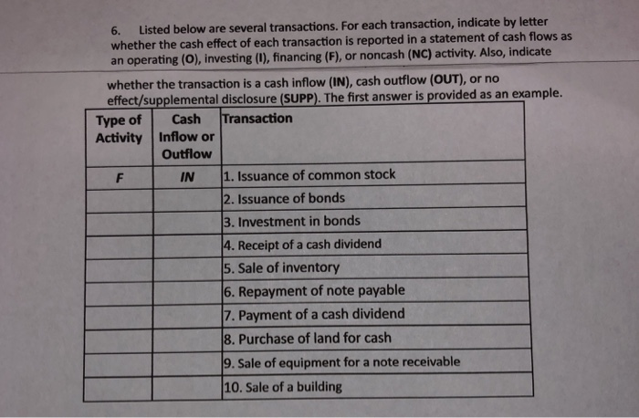  6. Listed below are several transactions. For each transaction, indicate by