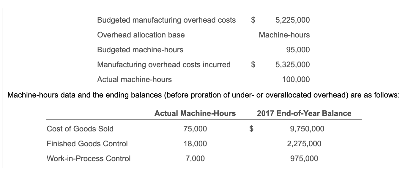 manufacturing creados por and machine hours as the cost-allocation base. The folowing