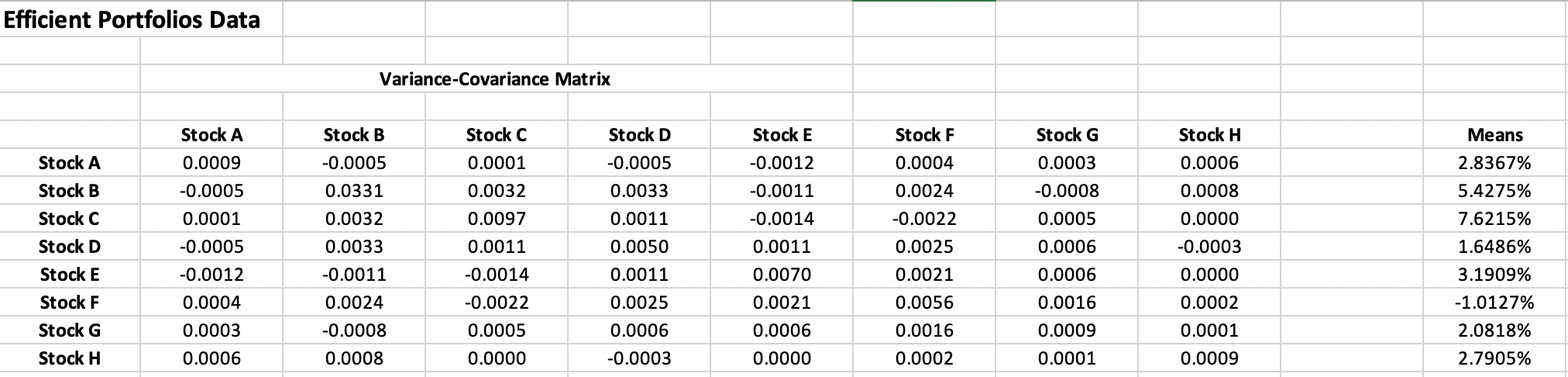  Use the Variance Covariance matrix in the Excel file: Efficient Portfolios