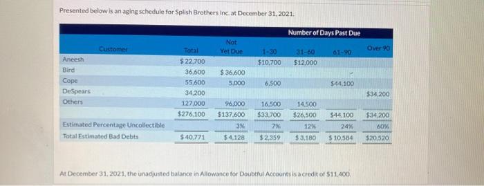  Presented below is an aging schedule for Splish Brothers inc at