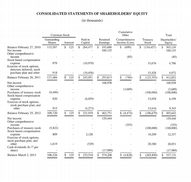 year 26.2 times per year 40.8 times per year CONSOLIDATED BALANCE SHEETS