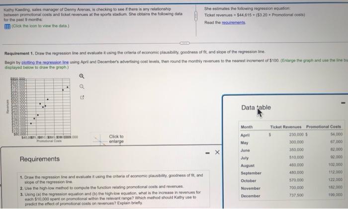 Requirements slope of the regreition Inn Kathy Kaeding, sales manager of Denny