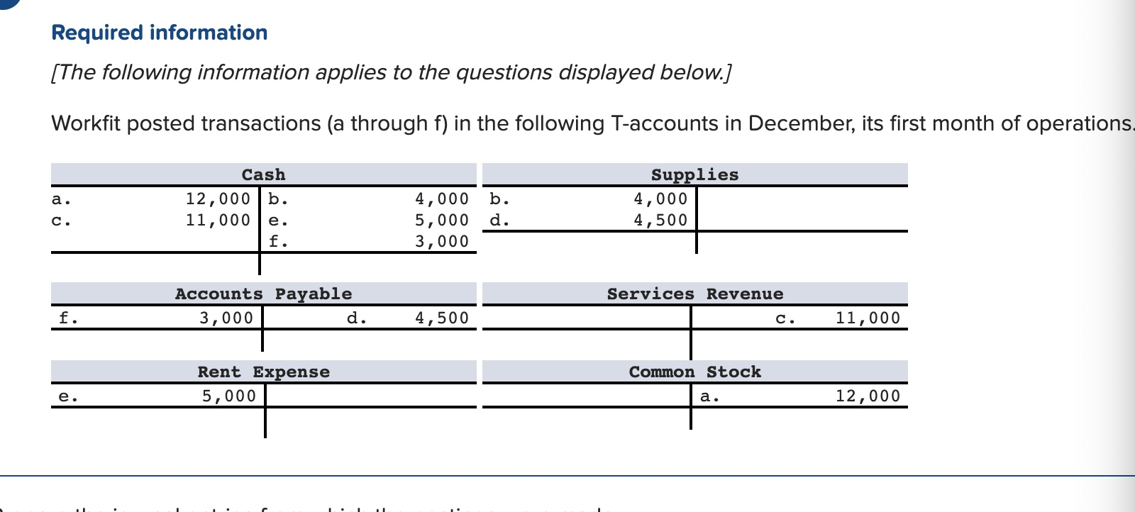 a. Cash 12,000 Common stock 12,000 2 b. Supplies 4,000 Cash 4,000
