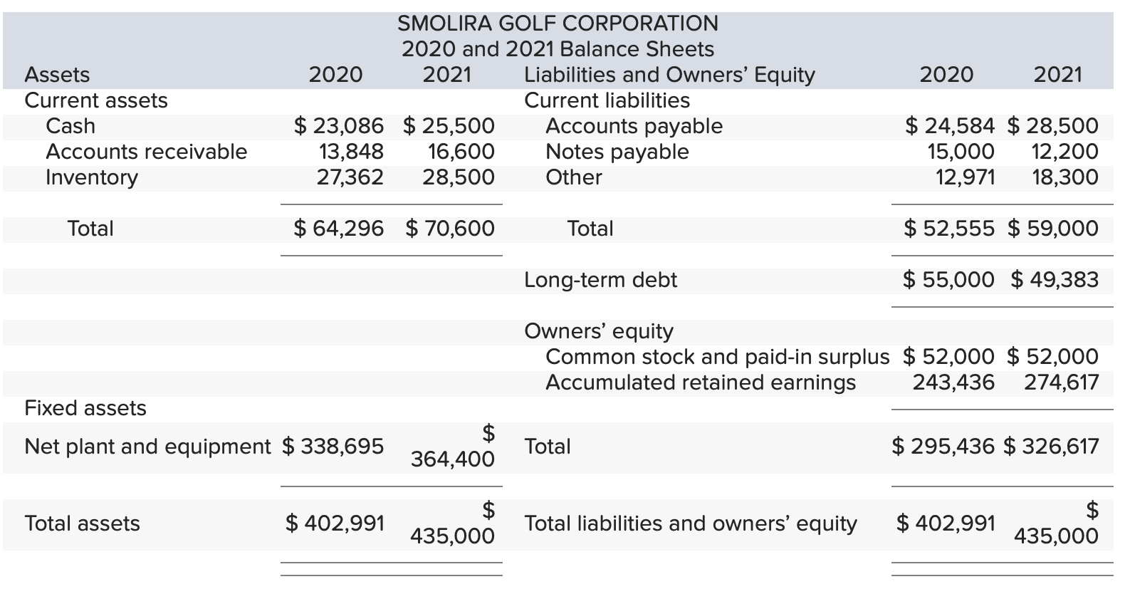 Please help me with these homework questions. Some recent financial statements for