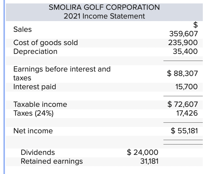 Smolira Golf Corporation follow. Find the following financial ratios for Smolira Golf