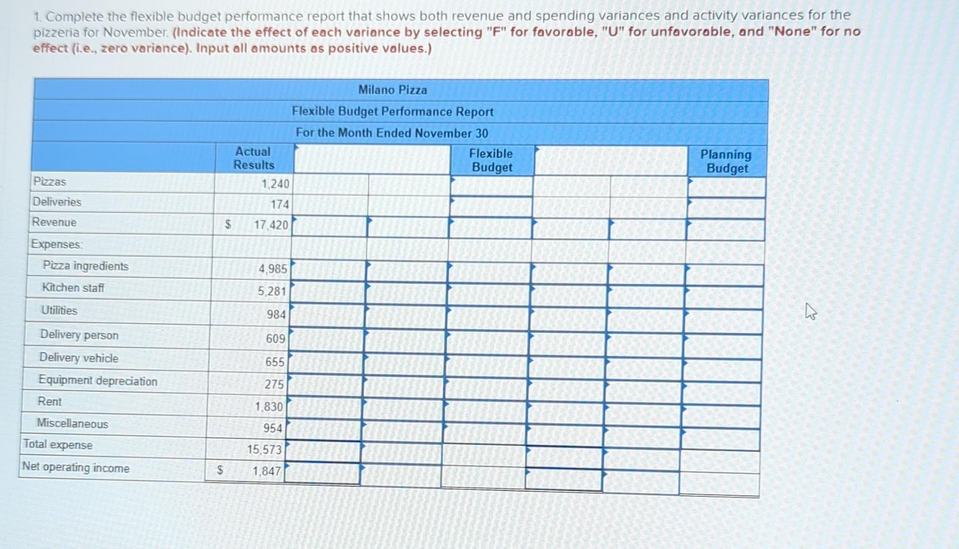 Need help with this 1. Complete the flexible budget performance report