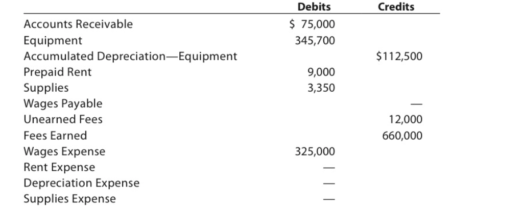 PR 3-2A Adjusting entries OBJ. 2, 3, 4, 5 Selected account