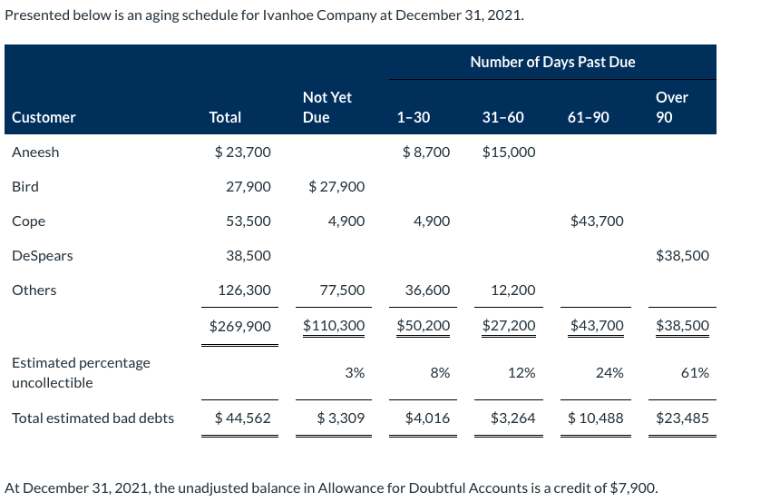 Presented below is an aging schedule for Ivanhoe Company at December