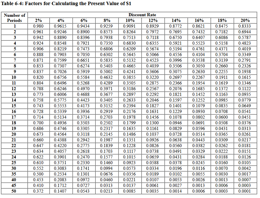 appropriate factor(s) from the tables provided. Round the PV factors to 4