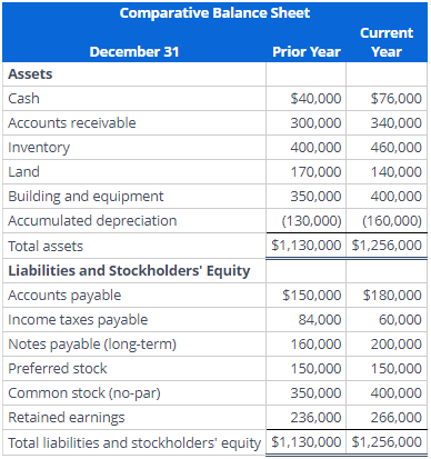 Please prepare a Statement of Cash Flows in Indirect Method. A Comparative