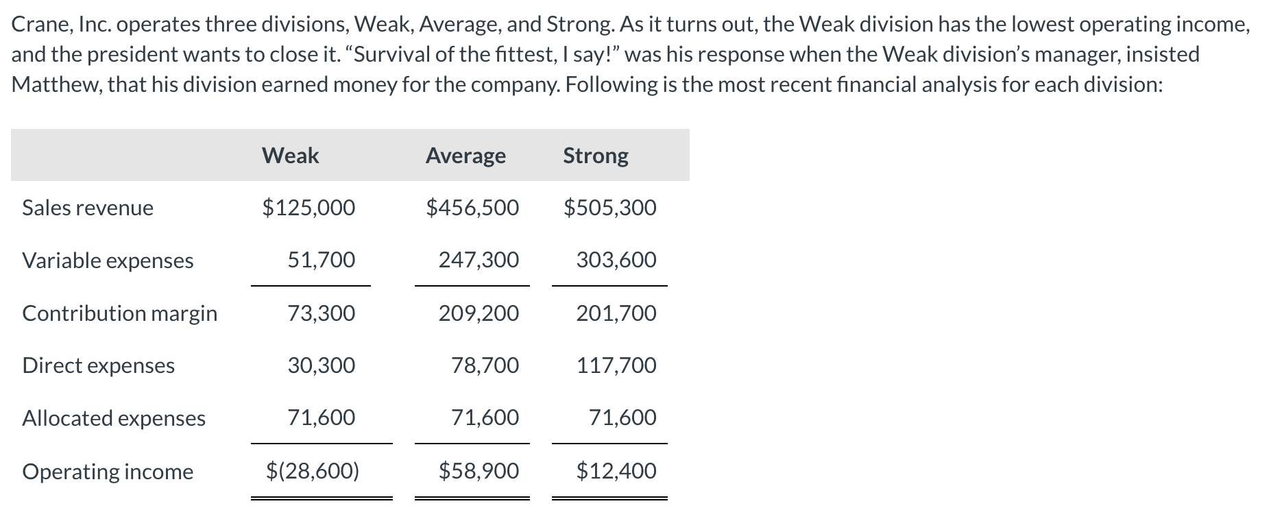 Crane, Inc. operates three divisions, Weak, Average, and Strong. As it