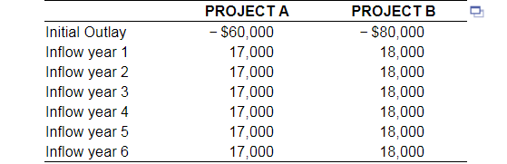 The initial cash outlay associated with project A is $60,000, and the