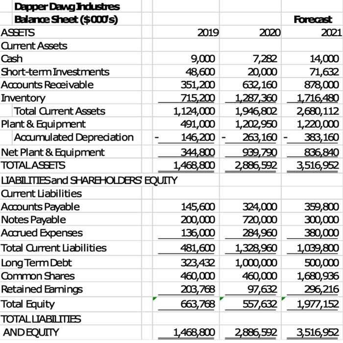  Forecast 2021 2020 Dapper Dang hdustres Balance Sheet($000s) ASSETS 2019 Current