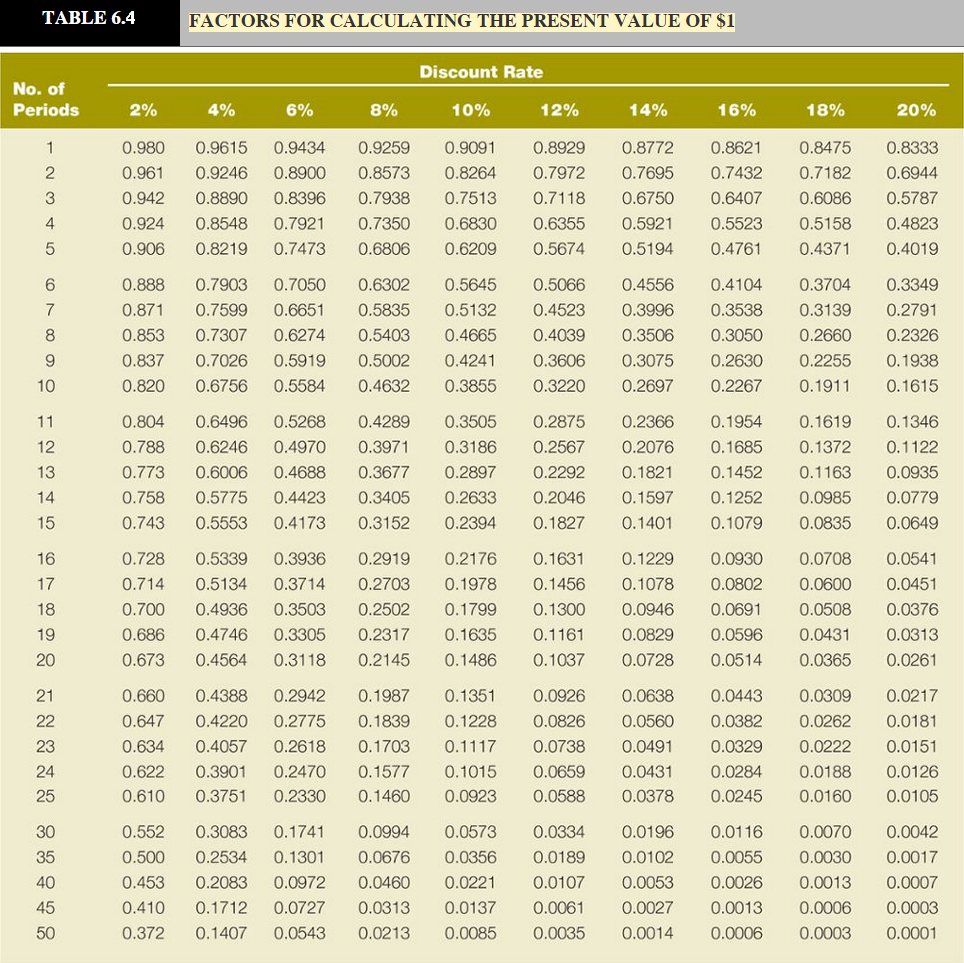 factor(s) from the tables provided. Round the PV factors to 4 decimals.)