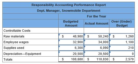 me in identifying it. Arctica manufactures snowmobiles and ATVs. These products are